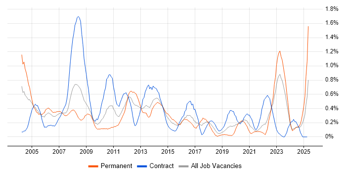 Job vacancy trend for Risk Analysis in Wales Job vacancy trend for Risk Analysis in Wales