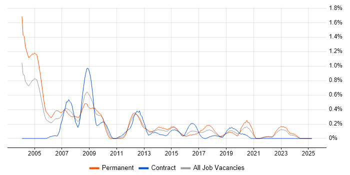 Job vacancy trend for Risk Analyst in Wales Job vacancy trend for Risk Analyst in Wales