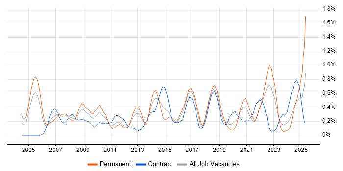 Job vacancy trend for Risk Assessment in Wales Job vacancy trend for Risk Assessment in Wales