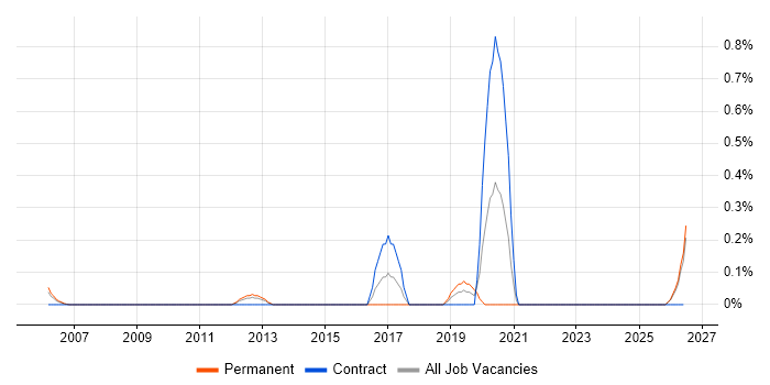 Risk Identification and Mitigation job vacancy trend in Wales