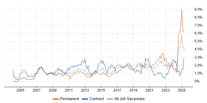 Job vacancy trend for Risk Management in Wales Job vacancy trend for Risk Management in Wales