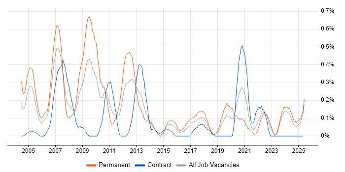 Job vacancy trend for Risk Manager in Wales Job vacancy trend for Risk Manager in Wales