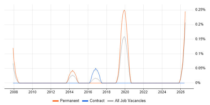 Risk Officer job vacancy trend in Wales