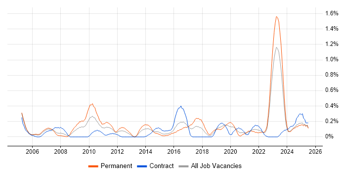 Job vacancy trend for Risk Register in Wales Job vacancy trend for Risk Register in Wales