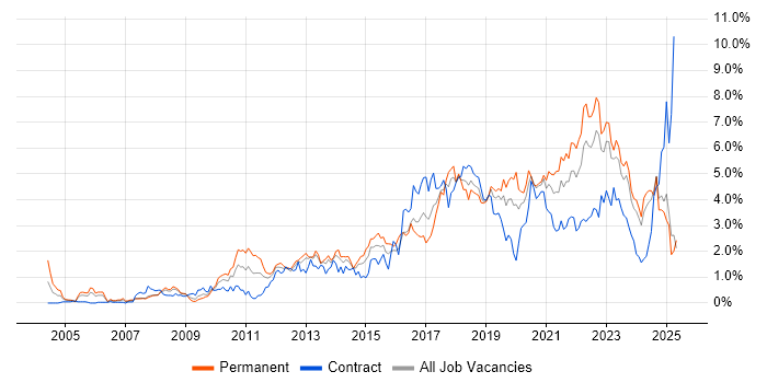 Job vacancy trend for Roadmaps in Wales Job vacancy trend for Roadmaps in Wales