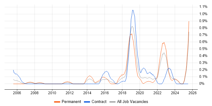 Job vacancy trend for Robotics in Wales Job vacancy trend for Robotics in Wales
