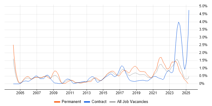 Job vacancy trend for Root Cause Analysis in Wales Job vacancy trend for Root Cause Analysis in Wales