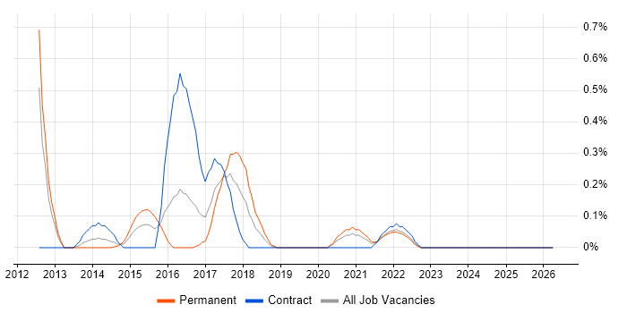 Route 53 job vacancy trend in Wales