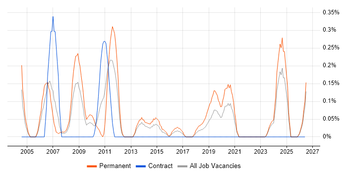 RS-232 job vacancy trend in Wales