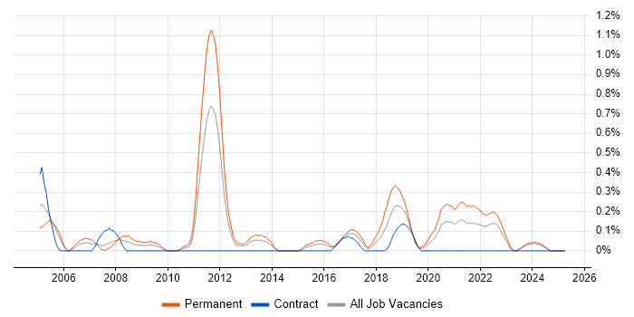 Job vacancy trend for RTP in Wales Job vacancy trend for RTP in Wales