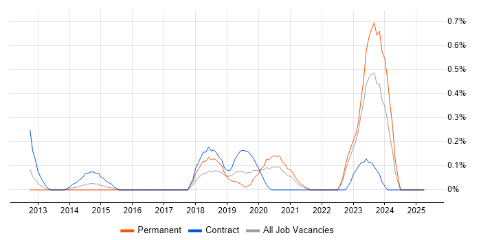 Job vacancy trend for Ruby Engineer in Wales Job vacancy trend for Ruby Engineer in Wales