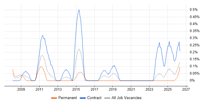 Ruby on Rails Developer job vacancy trend in Wales