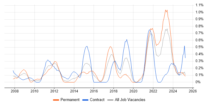 Job vacancy trend for Ruby on Rails in Wales Job vacancy trend for Ruby on Rails in Wales