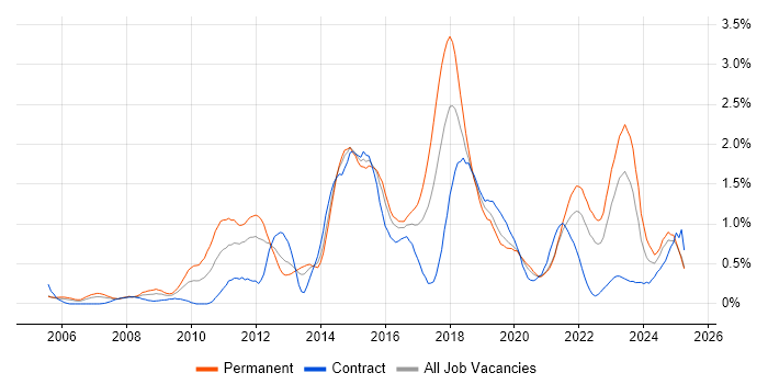 Job vacancy trend for Ruby in Wales Job vacancy trend for Ruby in Wales