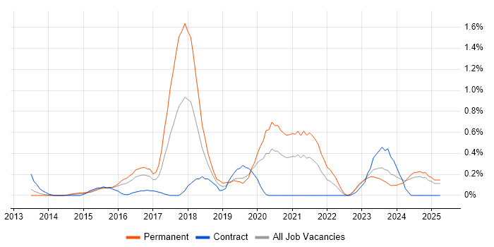 Job vacancy trend for Runbook in Wales Job vacancy trend for Runbook in Wales