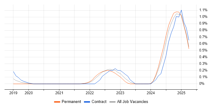 Job vacancy trend for Rust in Wales Job vacancy trend for Rust in Wales