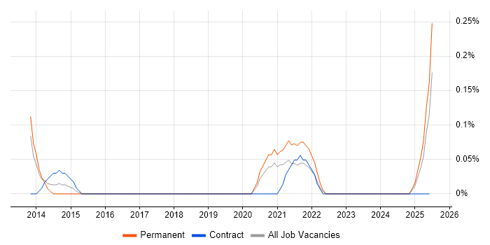Job vacancy trend for SaaS Developer in Wales