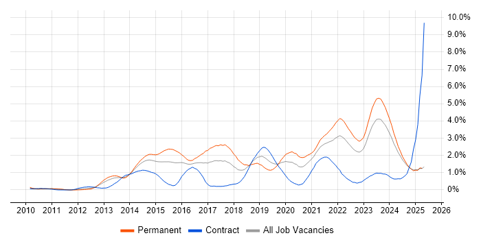 Job vacancy trend for SaaS in Wales Job vacancy trend for SaaS in Wales