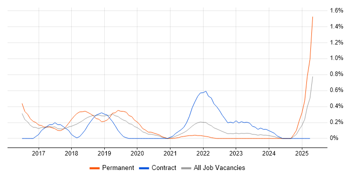 Job vacancy trend for SABSA in Wales Job vacancy trend for SABSA in Wales