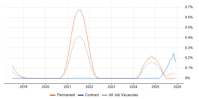 SAFe Agilist job vacancy trend in Wales