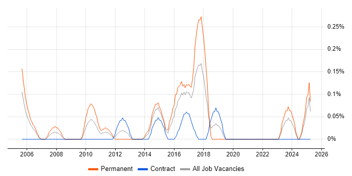 Job vacancy trend for Sage Consultant in Wales Job vacancy trend for Sage Consultant in Wales