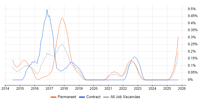 Sage X3 job vacancy trend in Wales