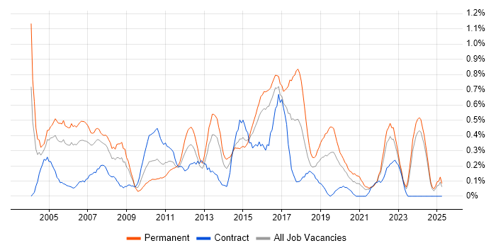 Job vacancy trend for Sage in Wales Job vacancy trend for Sage in Wales