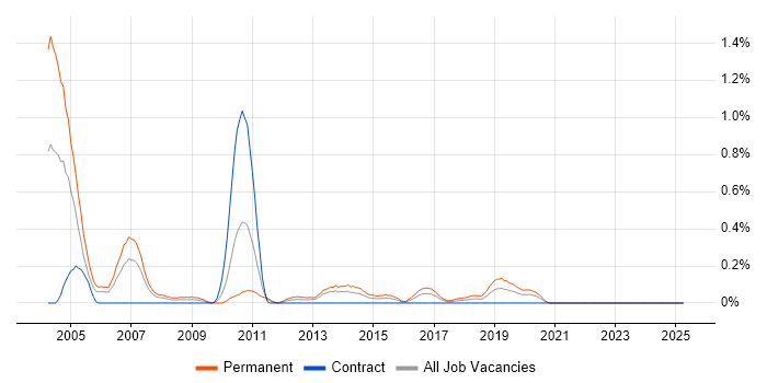 Job vacancy trend for Sales Executive in Wales Job vacancy trend for Sales Executive in Wales