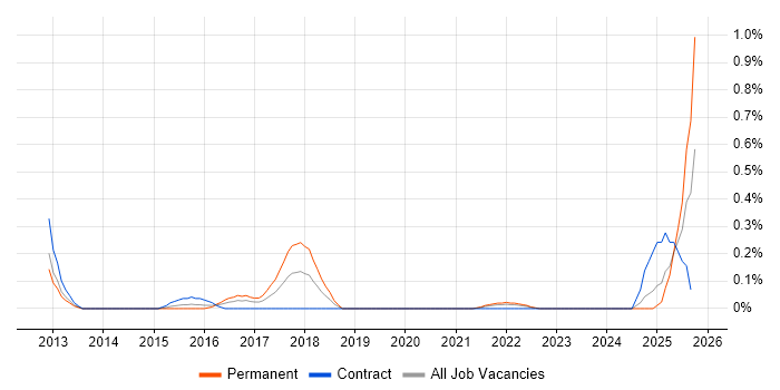 Salesforce Analyst job vacancy trend in Wales Salesforce Analyst job vacancy trend in Wales