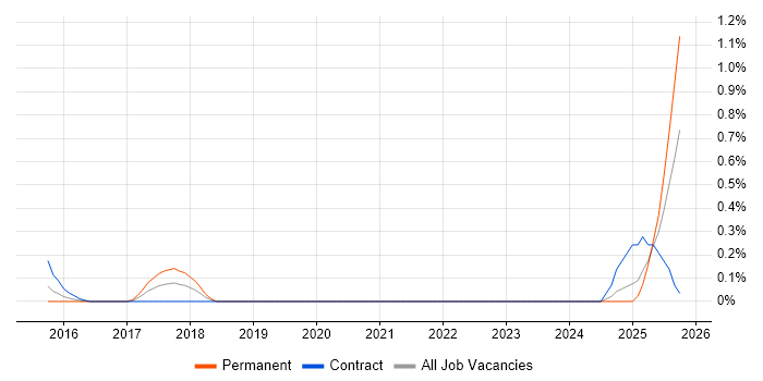 Salesforce Business Analyst job vacancy trend in Wales