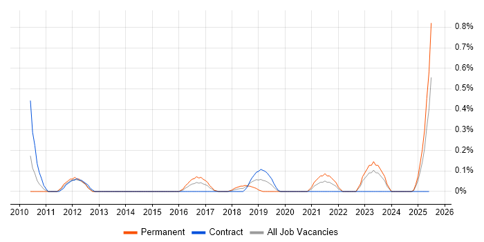 Job vacancy trend for Salesforce CRM in Wales Job vacancy trend for Salesforce CRM in Wales