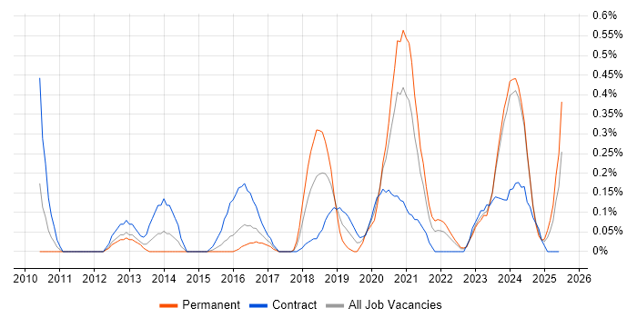 Job vacancy trend for Salesforce Developer in Wales Job vacancy trend for Salesforce Developer in Wales