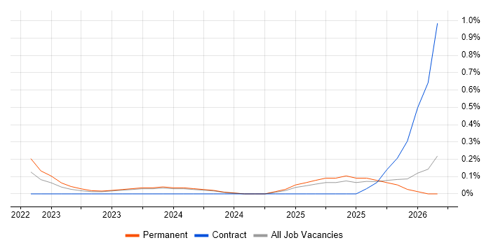 Salesforce Engineer job vacancy trend in Wales