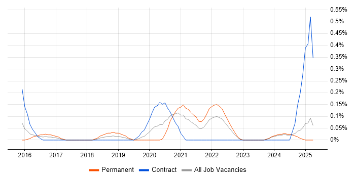 Job vacancy trend for Salesforce Sales Cloud in Wales Job vacancy trend for Salesforce Sales Cloud in Wales