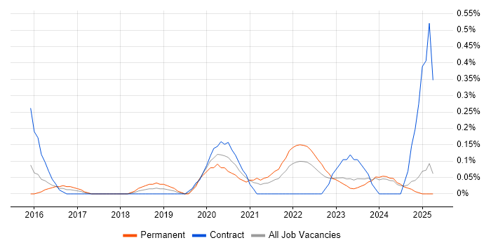 Job vacancy trend for Salesforce Service Cloud in Wales Job vacancy trend for Salesforce Service Cloud in Wales