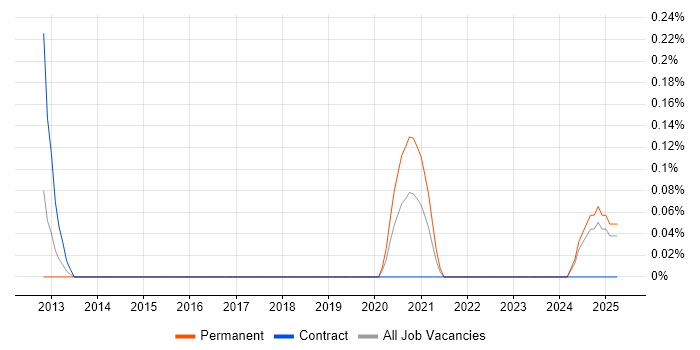 Job vacancy trend for Salesforce Specialist in Wales Job vacancy trend for Salesforce Specialist in Wales