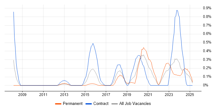 Job vacancy trend for SAML in Wales Job vacancy trend for SAML in Wales