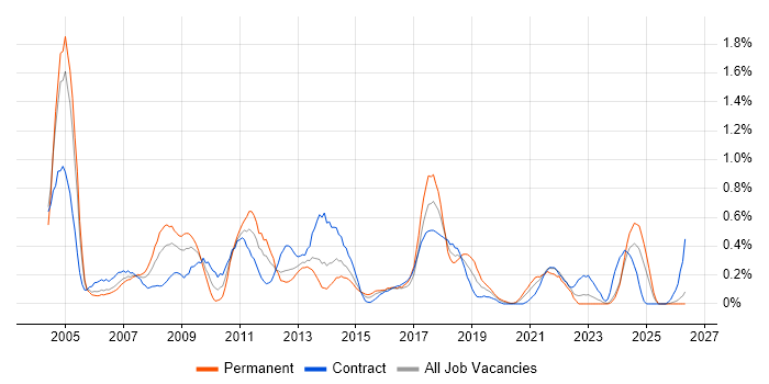 SAP Analyst job vacancy trend in Wales