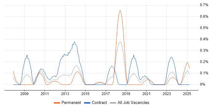 Job vacancy trend for SAP BPC in Wales Job vacancy trend for SAP BPC in Wales