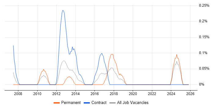 SAP Business Consultant job vacancy trend in Wales