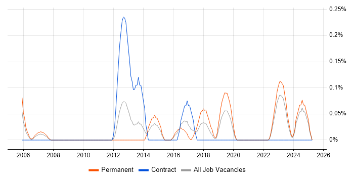 Job vacancy trend for SAP Business One in Wales Job vacancy trend for SAP Business One in Wales