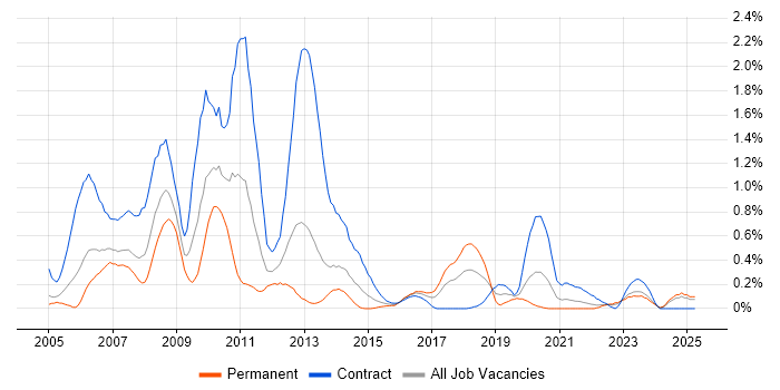 Job vacancy trend for SAP BW in Wales Job vacancy trend for SAP BW in Wales