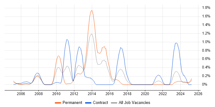 Job vacancy trend for SAP Certification in Wales Job vacancy trend for SAP Certification in Wales