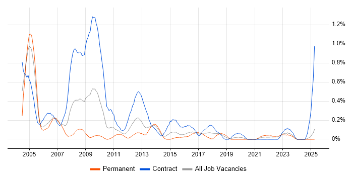 Job vacancy trend for SAP CO Consultant in Wales Job vacancy trend for SAP CO Consultant in Wales