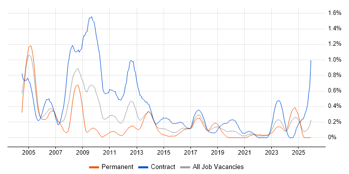 SAP CO job vacancy trend in Wales