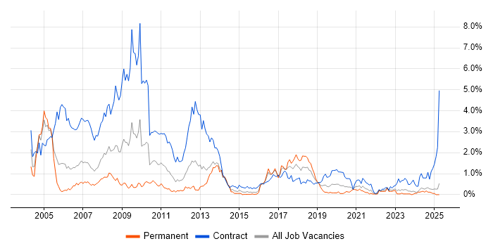 Job vacancy trend for SAP Consultant in Wales Job vacancy trend for SAP Consultant in Wales
