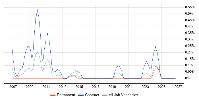 SAP Data Consultant job vacancy trend in Wales
