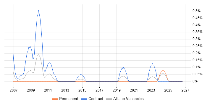 SAP Data Migration Consultant job vacancy trend in Wales