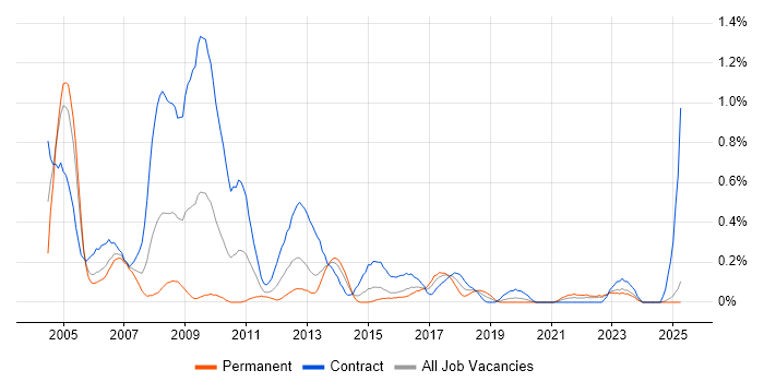 Job vacancy trend for SAP FI Consultant in Wales Job vacancy trend for SAP FI Consultant in Wales