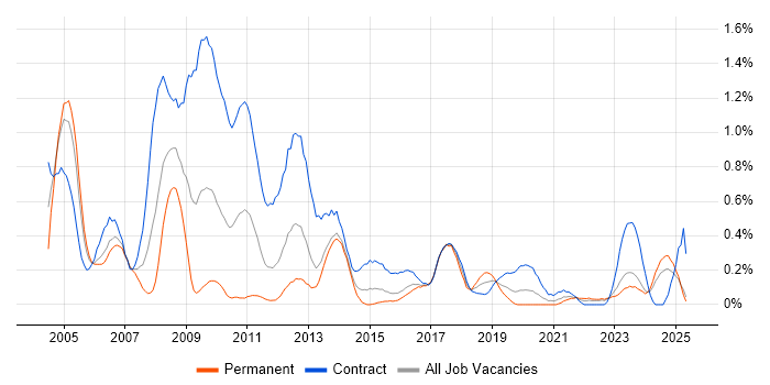 Job vacancy trend for SAP FI in Wales Job vacancy trend for SAP FI in Wales